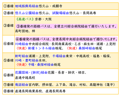 長岡駅東口 バスのりば ご案内 表